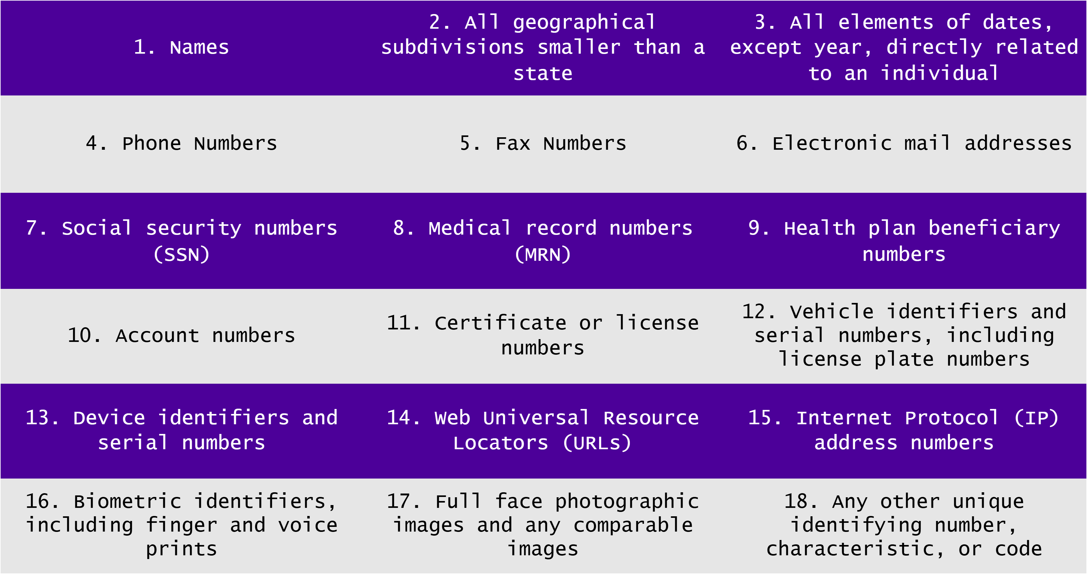 18 HIPAA Identifiers