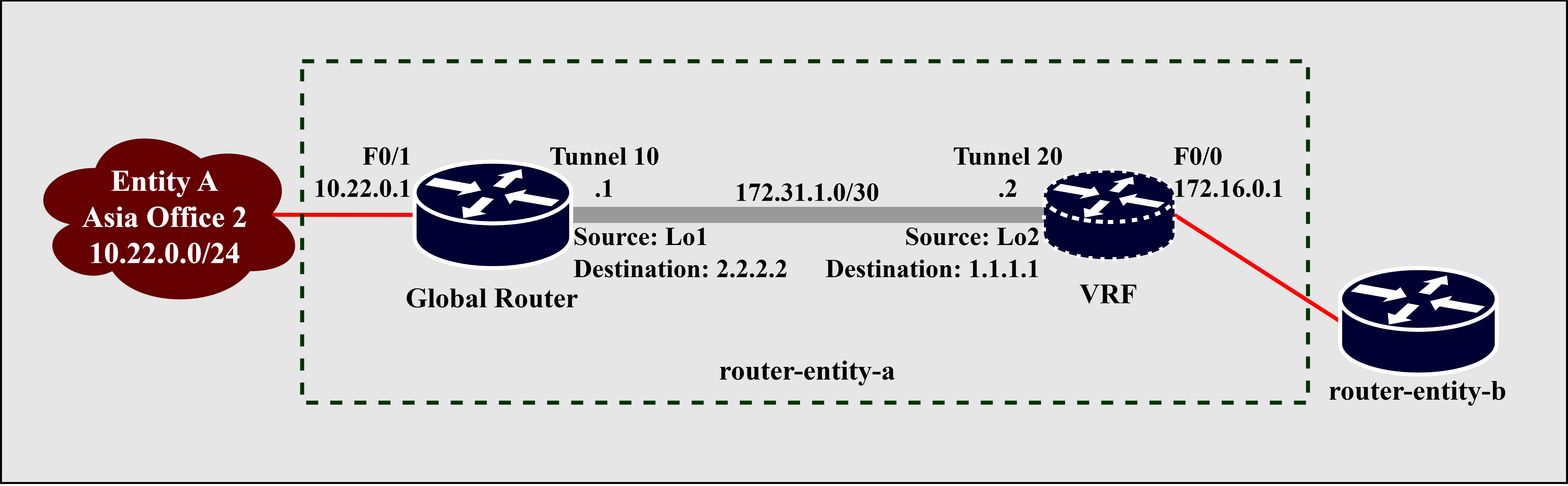 Detailed Entity A Router Design