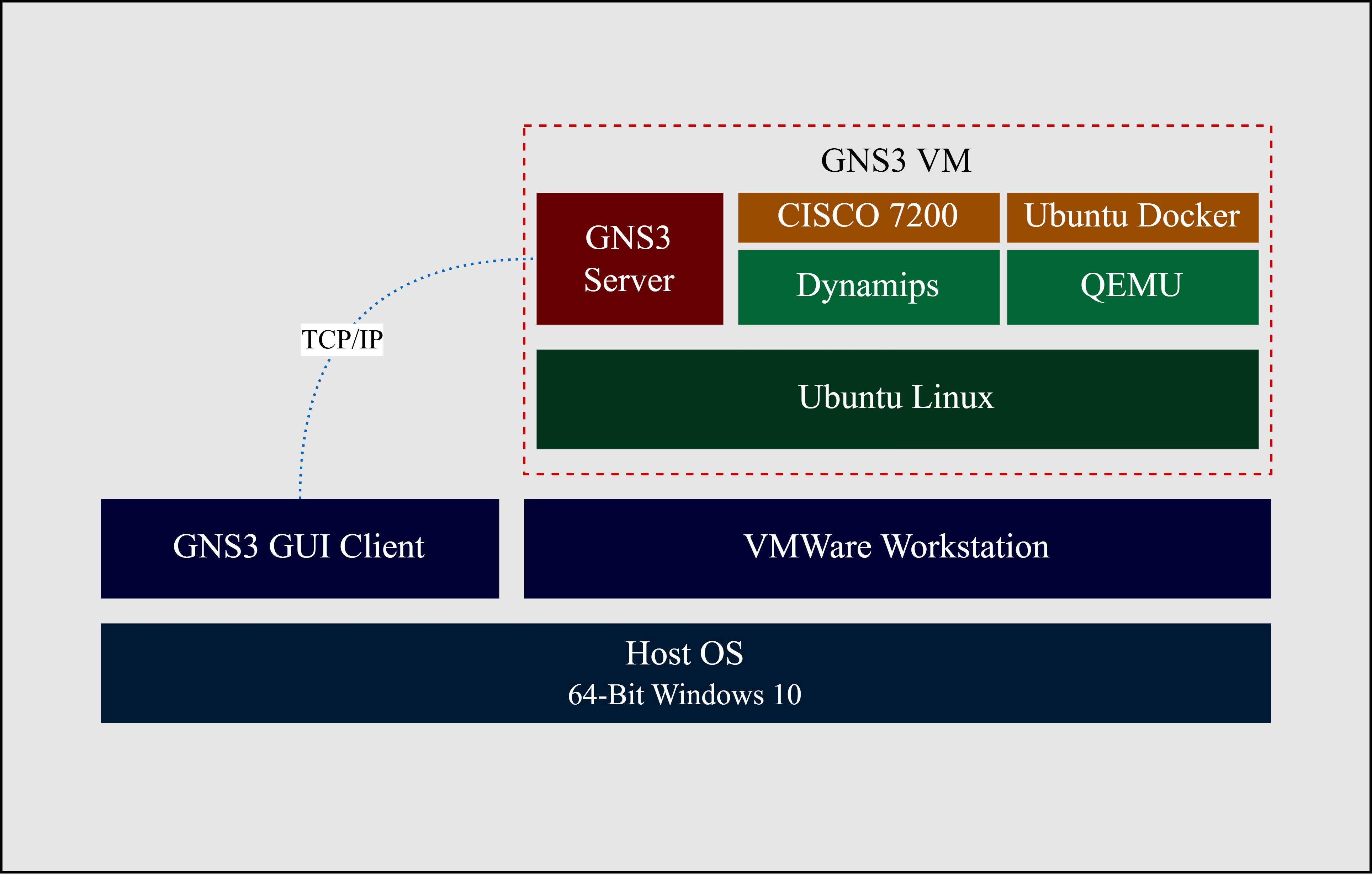 GNS3 Architecture