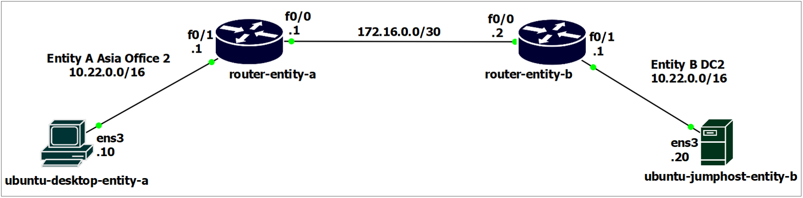 GNS3 Proposed Network Topology