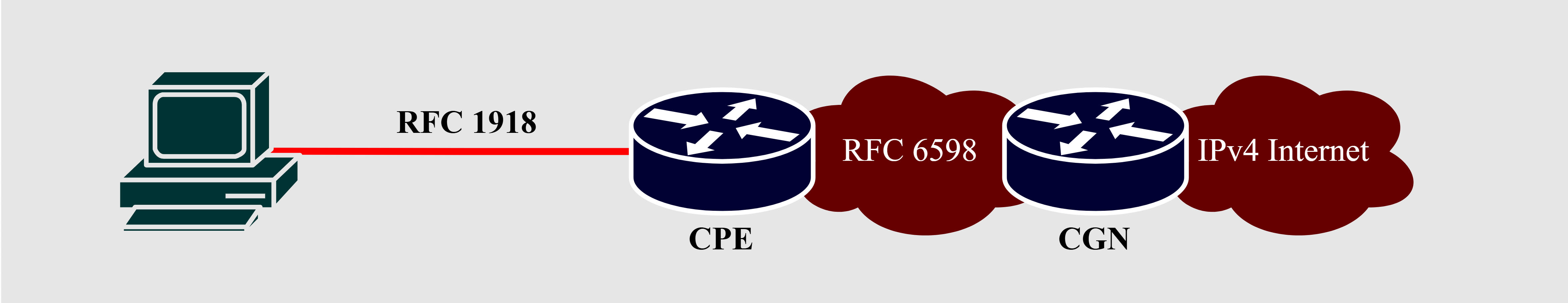 RFC 6598 SP Topology